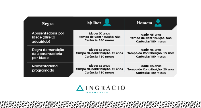 Regras de aposentadoria por idade antes e depois da Reforma