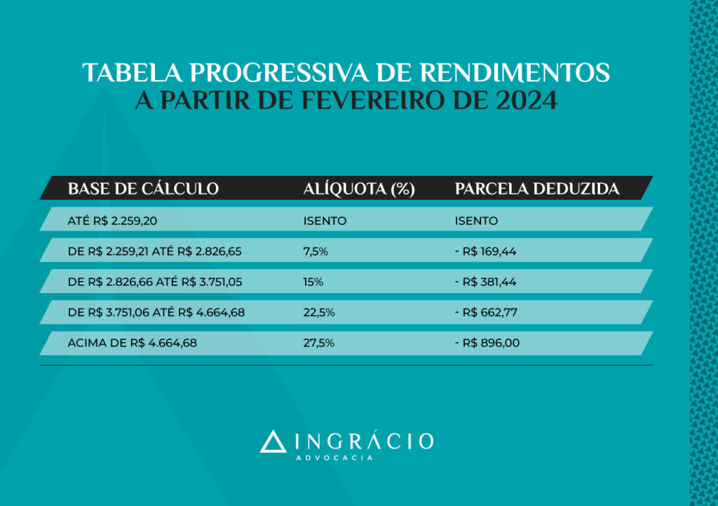 Tabela progressiva de rendimentos 2024