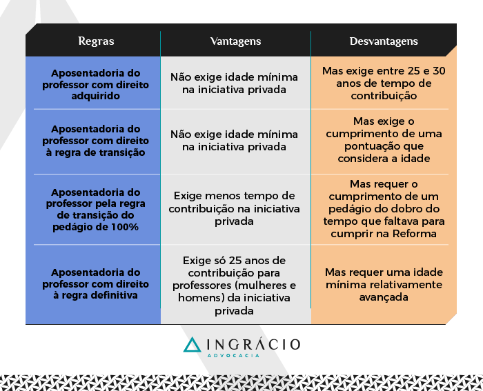 Aposentadorias do professor