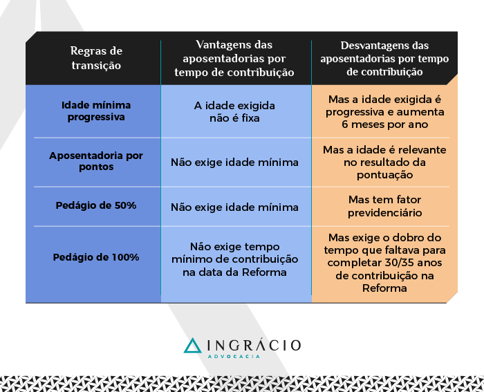 Regras de transição