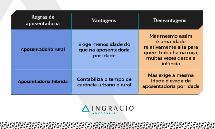 Vantagens e desvantagens das aposentadorias rural e híbrida