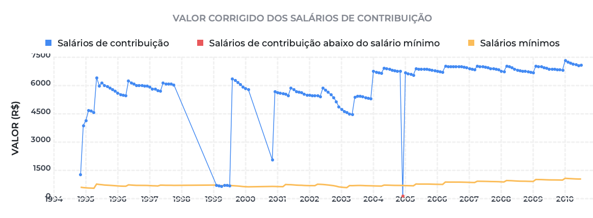 gráfico do valor de salários de contribuição