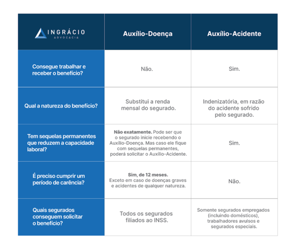 tabela com a diferença entre auxílio-doença e auxílio-acidente