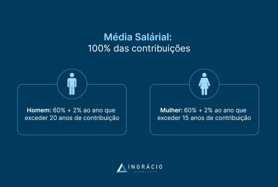 Média Salarial: 100% das contribuições.