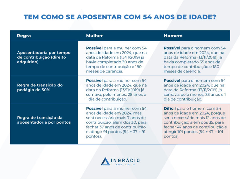 Possibilidades de aposentadorias aos 54 anos