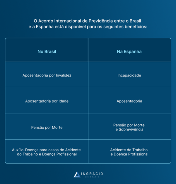 benefícios que estão disponíveis no acordo previdenciário entre Brasil e Espanha