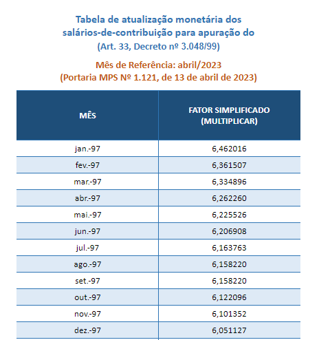 tabela de atualização monetária dos salários de contribuição