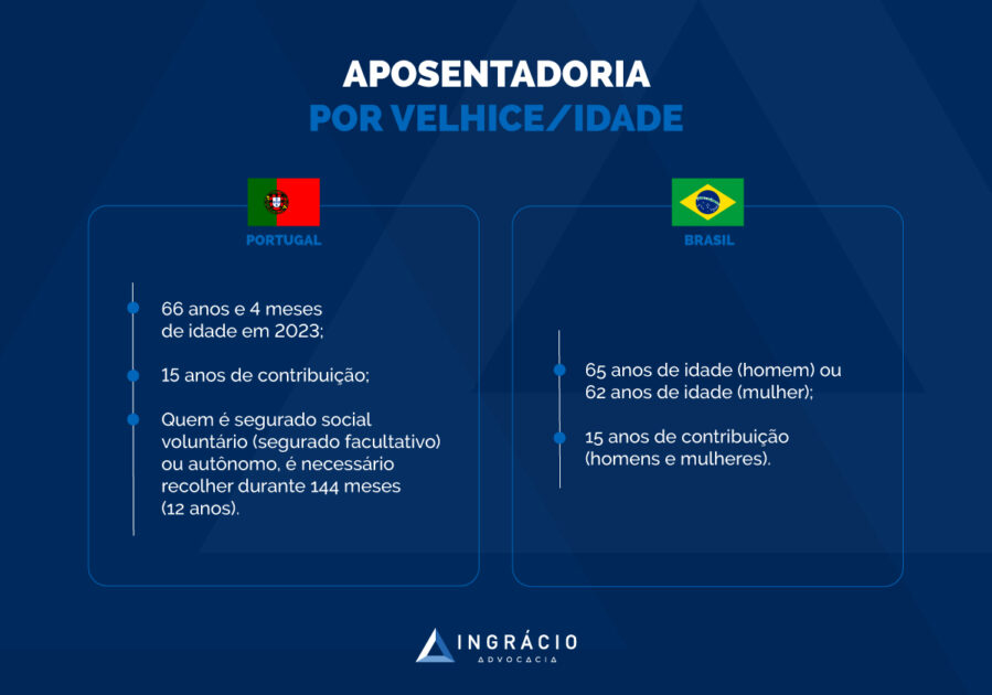 regras de aposentadoria por idade e aposentadoria por velhice em Brasil e Portugal