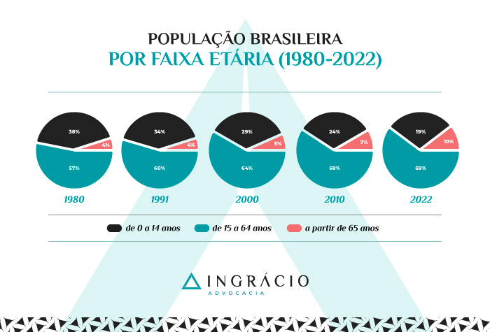 População brasileira por faixa etária de 1980 a 2022 conforme o IBGE
