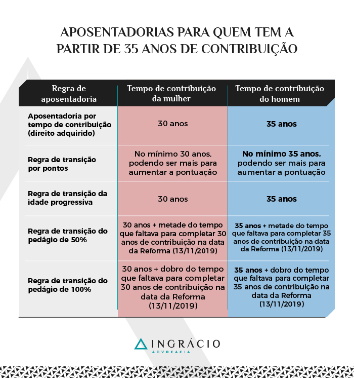 aposentadorias para quem tem a partir de 35 anos de contribuição