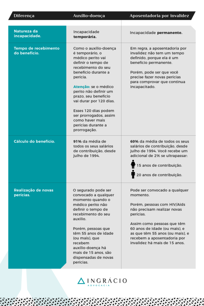 tabela diferença aposentadoria por invalidez e auxilio doença