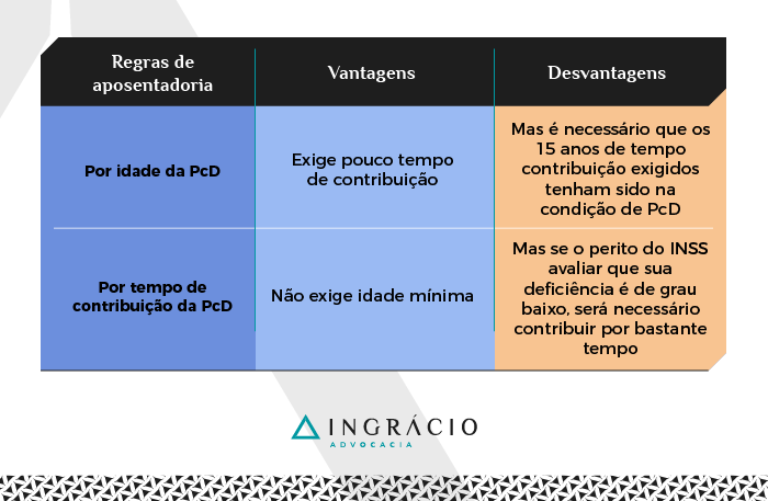 Vantagem e desvantagem da aposentadoria da PcD